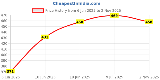 flipkart.com airodo Air Twist Lemon Fresh Yellow Car Freshener Diffuser airodo Price History Graph from 6 Jun 2025 to 2 Nov 2025