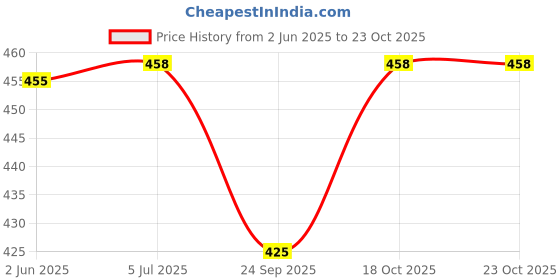 flipkart.com airex Air U Shape Heater For Geyser Boiler Heater Tank Heater Pot Heater Incoloy Heater 500 W Shock Proof Immersion Heater Rod airex Price History Graph from 2 Jun 2025 to 23 Oct 2025