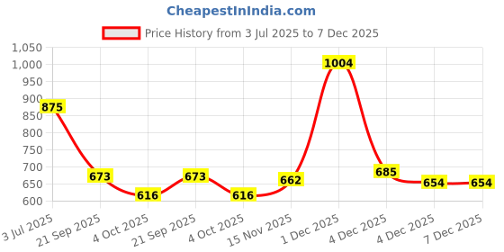 flipkart.com durex Air Ultra thin condom and Vibe ring durex Price History Graph from 3 Jul 2025 to 6 Dec 2025