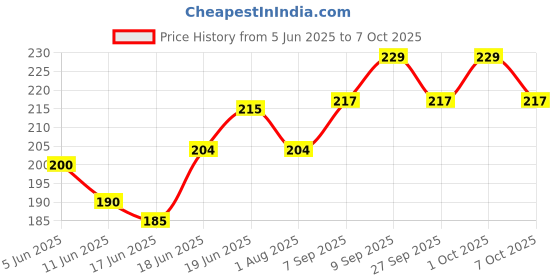 flipkart.com mei Air Ventilation Closer with Mosquito Net , dust Controller (30X12cmwhite)pack-3 Insect Net mei Price History Graph from 5 Jun 2025 to 7 Oct 2025