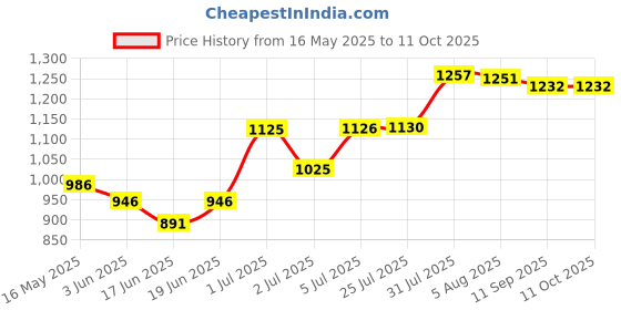 flipkart.com mittal Air Versatile Design Trolley for Inverter and Battery mittal Price History Graph from 16 May 2025 to 10 Oct 2025