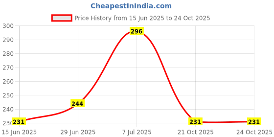 flipkart.com love your car Air Vibe Car Perfume with Orange, Ocean, Woody, No Gas | Long-Lasting Spray love your car Price History Graph from 15 Jun 2025 to 24 Oct 2025