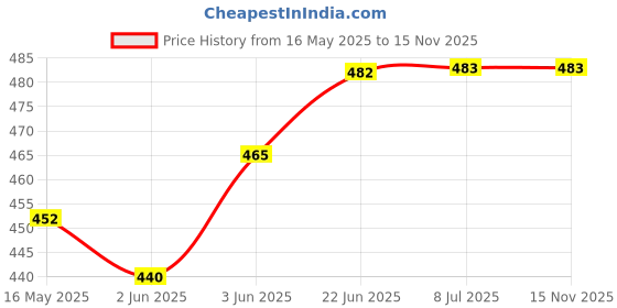 flipkart.com air wink 2 in 1 Multifunctional Car Cup Holder & Coaster, Universal, 360 Degree Rotatable Car Bottle Holder air wink Price History Graph from 16 May 2025 to 14 Nov 2025