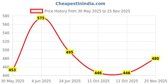 flipkart.com air wink 4-in-1 Car Cup Holder, Multifunctional Drink Holder with 360° Rotating Function Car Bottle Holder air wink Price History Graph from 30 May 2025 to 25 Nov 2025