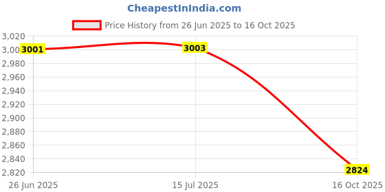 flipkart.com air wink LED Fog Lamp Unit for Universal For Car Universal For Car air wink Price History Graph from 26 Jun 2025 to 16 Oct 2025