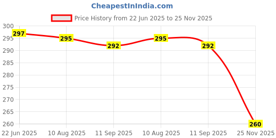 flipkart.com air wink Universal CAR Triangle Decorative Racing Dummy Hook ,Tow Hook (ONLY DECORATION) Front and Rear Mount Towing Hook air wink Price History Graph from 22 Jun 2025 to 25 Nov 2025