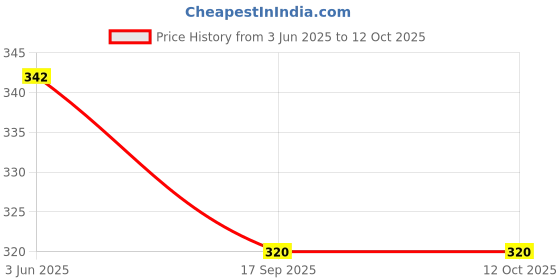 flipkart.com air wink WHITE Wind Warning Flash Lamp Roof Antenna Shark Fin Multicolor lights Satellite Vehicle Antenna air wink Price History Graph from 3 Jun 2025 to 12 Oct 2025