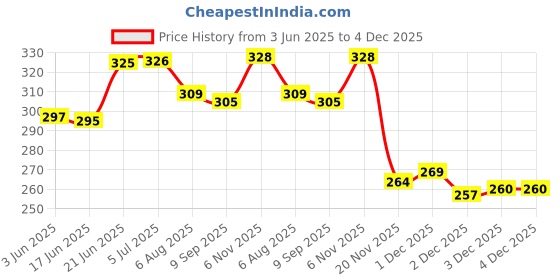 flipkart.com air wink Wind Powered LED Light Roof Antenna Shark Fin Warning Flash Lamp BLACK Whip Vehicle Antenna air wink Price History Graph from 3 Jun 2025 to 3 Dec 2025