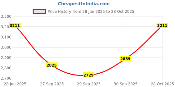 flipkart.com aira musicals 4/4 Classical (Modern) Violin aira musicals Price History Graph from 28 Jun 2025 to 28 Oct 2025
