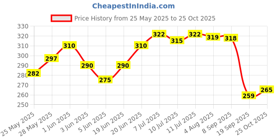 flipkart.com airance English Lavender Car Freshener Diffuser airance Price History Graph from 25 May 2025 to 25 Oct 2025