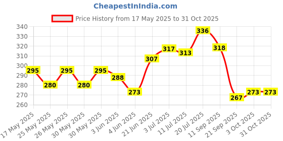 flipkart.com airance Green Apple Car Freshener Diffuser airance Price History Graph from 17 May 2025 to 30 Oct 2025