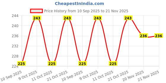 flipkart.com airance Rose Diffuser, Blocks airance Price History Graph from 10 Sep 2025 to 21 Nov 2025