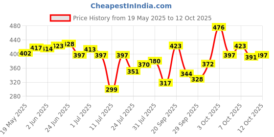 flipkart.com swiss beauty Airbrush Finish Full Coverage Foundation - Golden Beige Foundation swiss beauty Price History Graph from 19 May 2025 to 12 Oct 2025