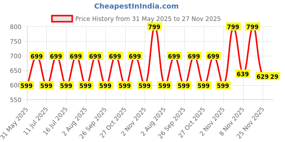 flipkart.com truke Airbuds Lite with Quad Mic ENC, 48Hrs Battery, Gaming Mode,Made in India, 5.1v Bluetooth Headset truke Price History Graph from 31 May 2025 to 27 Nov 2025