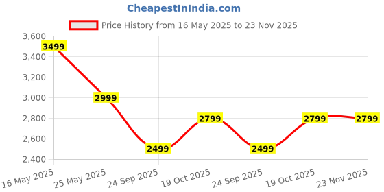 flipkart.com noise Airbuds Pro 6, Hybrid ANC 49 dB, LHDC, Google fast & Dual pair, In-ear detection Bluetooth Headset noise Price History Graph from 16 May 2025 to 23 Nov 2025