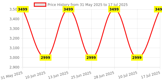 flipkart.com noise Airbuds Pro 6, Hybrid ANC 49 dB, LHDC, Google fast & Dual pair, In-ear detection Bluetooth Headset noise Price History Graph from 31 May 2025 to 10 Jul 2025