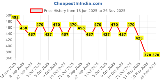 flipkart.com toysale Airbus A380 Airplane Mode toysale Price History Graph from 18 Jun 2025 to 26 Nov 2025