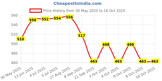 flipkart.com anzal Airbus A380 Airplane Model Toys With Loud Musical Flashing Light Automatic Airplane Electric Plane anzal Price History Graph from 30 May 2025 to 15 Oct 2025