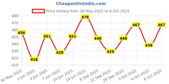 flipkart.com nkz Airbus A380 Airplane Model Toys With Loud Musical Flashing Light Automatic Airplane Electric Plane, Bump N Go Feature Aeroplane For Children nkz Price History Graph from 30 May 2025 to 6 Oct 2025