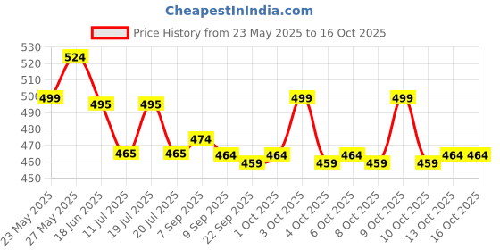 flipkart.com kidz n toys Airbus A380 Airplane Model Toys With Loud Musical Flashing Light Automatic Airplane Electric Plane, Bump N Go Feature Aeroplane For Children kidz n toys Price History Graph from 23 May 2025 to 16 Oct 2025