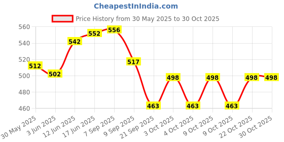 flipkart.com bestoys Airbus A380 Airplane Toy bestoys Price History Graph from 30 May 2025 to 30 Oct 2025