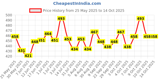 flipkart.com sani international Airbus A380 Airplane Toy with Colorful Lights & Music sani international Price History Graph from 25 May 2025 to 13 Oct 2025