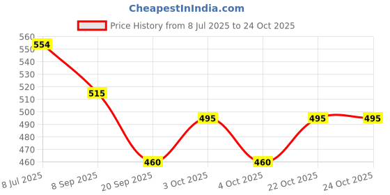 flipkart.com toyvala Airbus A380 Electric Aeroplane Toy with Lights and Sound, Bump and Go Action Toy Plane toyvala Price History Graph from 8 Jul 2025 to 24 Oct 2025