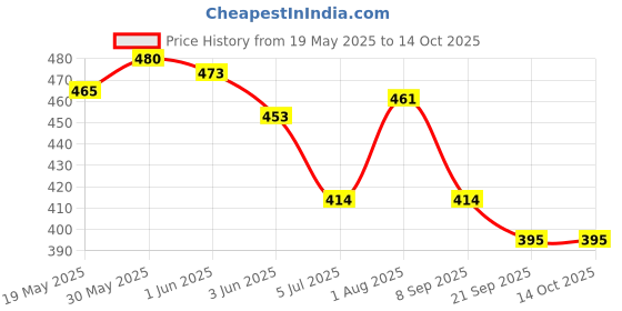 flipkart.com mega star Airbus A380, Pack of 1, White Toy mega star Price History Graph from 19 May 2025 to 14 Oct 2025