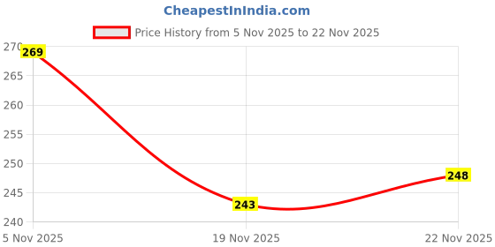 flipkart.com AirCase Nylon Zipper Headphone Case For Universal Price History Graph from 5 Nov 2025 to 22 Nov 2025