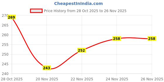flipkart.com AirCase Nylon Zipper Headphone Case For Universal Price History Graph from 28 Oct 2025 to 26 Nov 2025