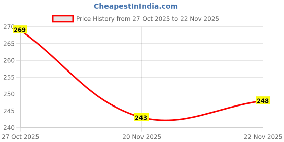 flipkart.com AirCase Nylon Zipper Headphone Case For Universal Price History Graph from 27 Oct 2025 to 22 Nov 2025