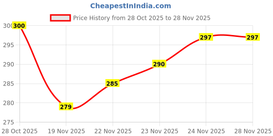flipkart.com aircase Pouch for 2.5" External Hard Drive aircase Price History Graph from 28 Oct 2025 to 28 Nov 2025