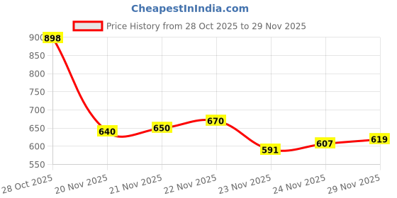 flipkart.com aircase Protective Case for Travel Essential | For HDD/SSD, Power Bank, Cables, Adapters aircase Price History Graph from 28 Oct 2025 to 29 Nov 2025