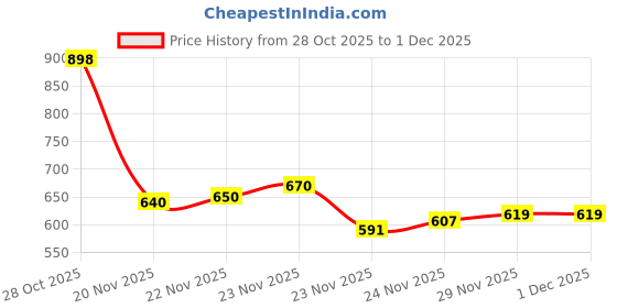 flipkart.com aircase Protective Case for Travel Essentials - for HDD/SSD, Power Bank, Cables, Adapters aircase Price History Graph from 28 Oct 2025 to 29 Nov 2025