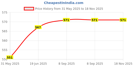 flipkart.com toyomaa Aircraft Airplane Toys for Kids|Boys|Girls with Lights & Music (Color-Multi) toyomaa Price History Graph from 31 May 2025 to 18 Nov 2025