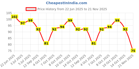 flipkart.com road religion Aircraft Helmet LED Light for Motorcycle, Helmet, Drone Dash Light Motorbike, Car LED (1 V, 1 W) road religion Price History Graph from 22 Jun 2025 to 21 Nov 2025