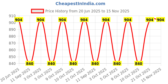 flipkart.com venimall Aircraft Toy ,Aero Plane Toy Airplane Airbus Taking Off & Landing venimall Price History Graph from 20 Jun 2025 to 15 Nov 2025