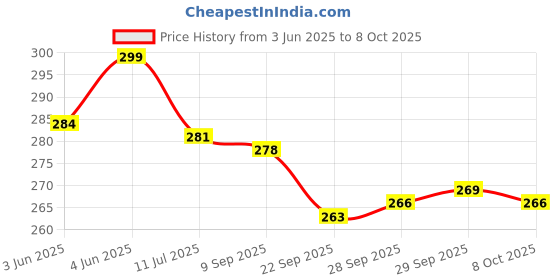 flipkart.com ar kids toys Aircraft toy, realistic design with durable quality for kids ar kids toys Price History Graph from 3 Jun 2025 to 8 Oct 2025