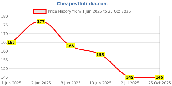 flipkart.com akshit Aircraft Toy With Pull Back akshit Price History Graph from 1 Jun 2025 to 24 Oct 2025