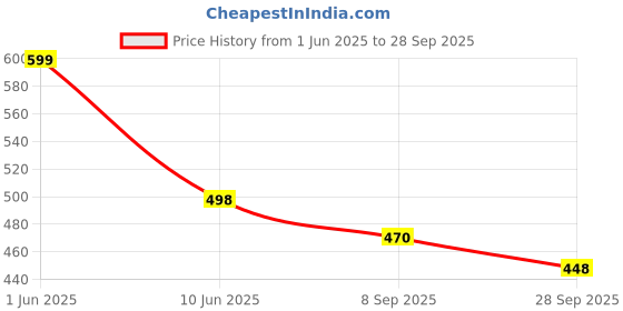 flipkart.com aircum Lite Sports Shoes Running Shoes For Men aircum Price History Graph from 1 Jun 2025 to 28 Sep 2025