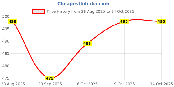flipkart.com aircum Running Shoes | Running Shoes For Men aircum Price History Graph from 28 Aug 2025 to 13 Oct 2025