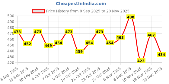 flipkart.com aircum Running Shoes | Running Shoes For Men aircum Price History Graph from 8 Sep 2025 to 20 Nov 2025