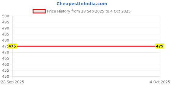 flipkart.com aircum Trendy Men's Loafers for Stylish Look | Loafers For Men aircum Price History Graph from 28 Sep 2025 to 4 Oct 2025