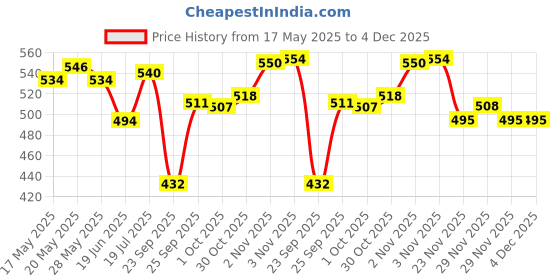 flipkart.com airdec Dectel Electric Kettle airdec Price History Graph from 17 May 2025 to 4 Dec 2025