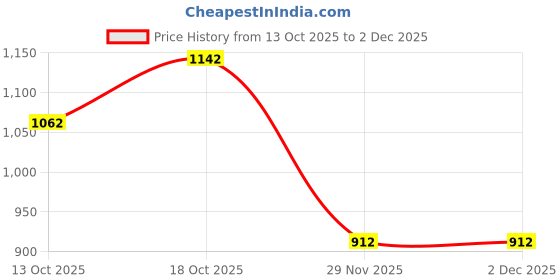 flipkart.com airdec Florence Turbo with 2 Year Warranty Ultra High Speed 600 mm Ceiling Fan airdec Price History Graph from 13 Oct 2025 to 29 Nov 2025