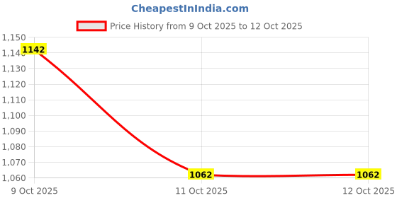 flipkart.com airdec RAPTOR with 2 Year Warranty Energy Saving 600 mm Ceiling Fan airdec Price History Graph from 9 Oct 2025 to 11 Oct 2025