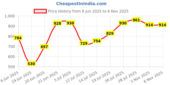 flipkart.com airdec Warm-UP 1000 W / 2000 W All in one silent Copper Motor Fan Room Heater airdec Price History Graph from 6 Jun 2025 to 5 Nov 2025