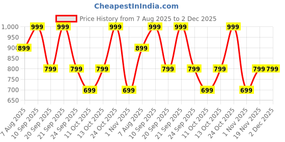 flipkart.com boat Airdopes 101v2, Flex Fit Eartips, 13mm Drivers, ENx, Fast Charge, 35Hrs Battery Bluetooth Headset boat Price History Graph from 7 Aug 2025 to 2 Dec 2025