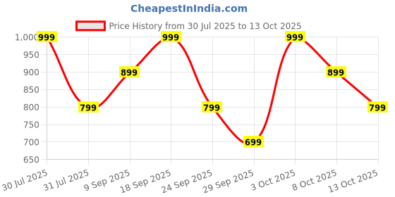 flipkart.com boat Airdopes 101v2, Flex Fit Eartips, 13mm Drivers, ENx, Fast Charge, 35Hrs Battery Bluetooth Headset boat Price History Graph from 30 Jul 2025 to 13 Oct 2025
