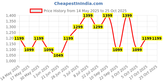 flipkart.com boat Airdopes 111v2, Leather Finish,4Mics ENx,50HRS Playback,13mm Drivers,Fast Charge Bluetooth Headset boat Price History Graph from 14 May 2025 to 24 Oct 2025